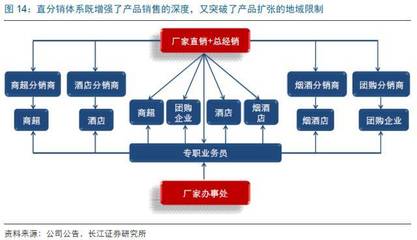 華東地區名酒企業白酒渠道模式研究,探索白酒企業核心競爭力